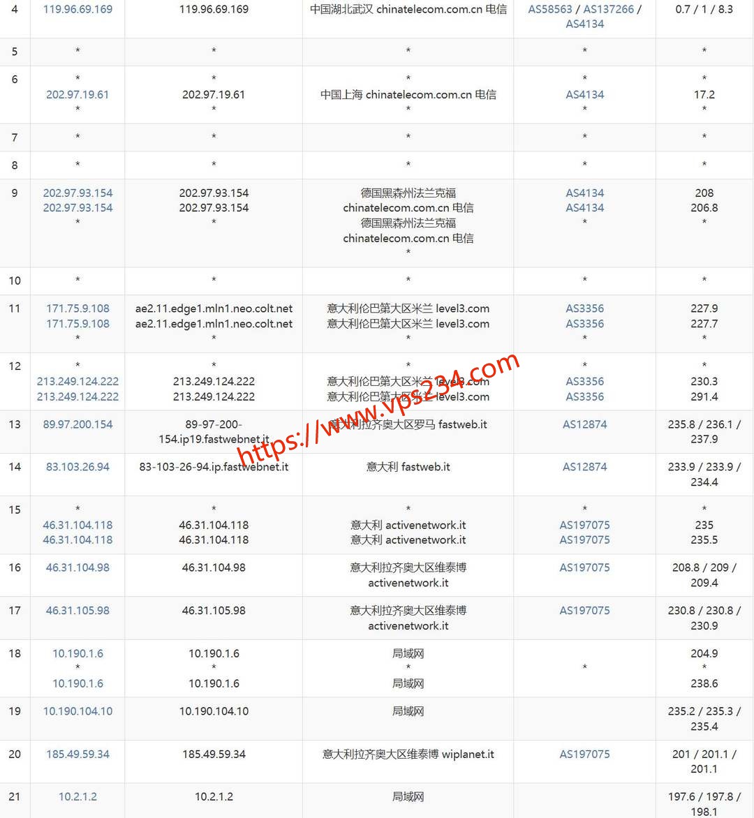 浩捷云意大利VPS网络测试-电信去程路由