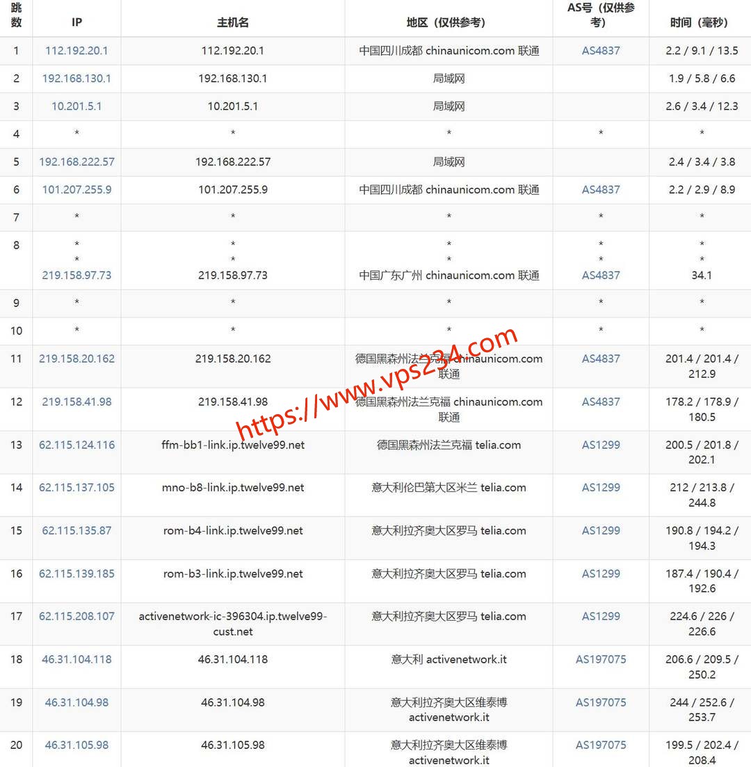 浩捷云意大利VPS网络测试-联通去程路由