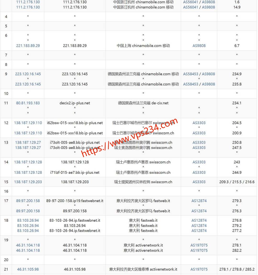 浩捷云意大利VPS网络测试-移动去程路由