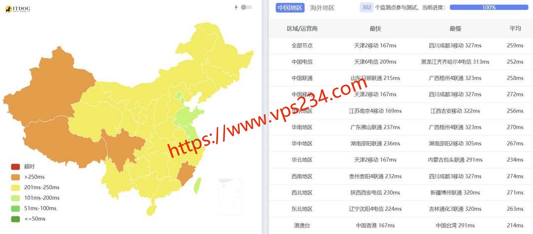 莱卡云法国家宽VPS网络测试-全国三网Ping平均延迟