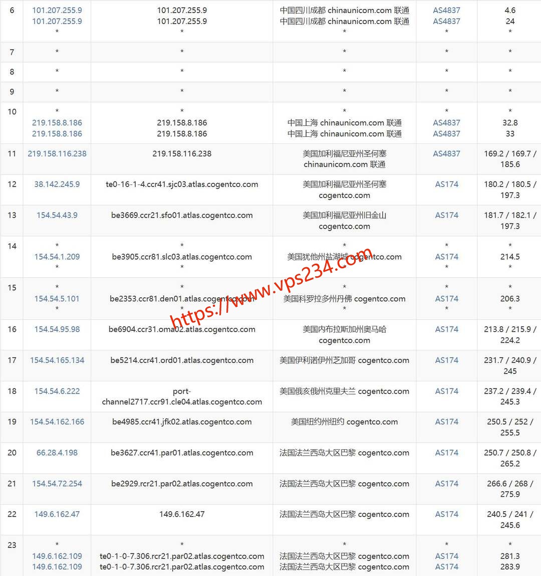 莱卡云法国家宽VPS网络测试-联通去程路由