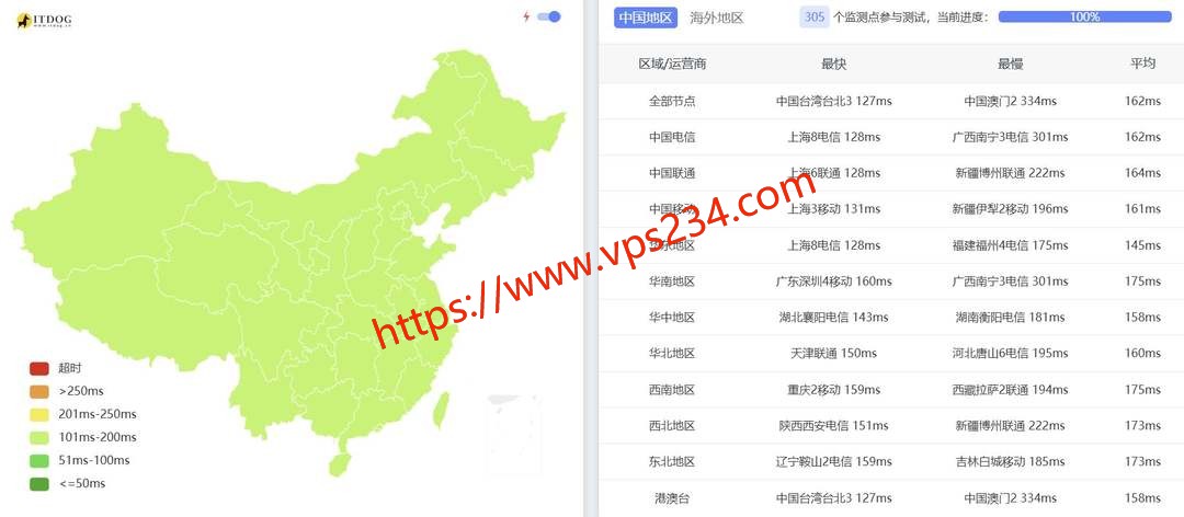 ByteVirt美国VPS网络测试-全国三网Ping平均延迟