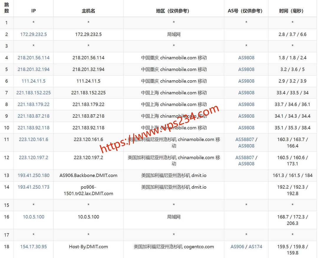 ByteVirt美国VPS网络测试-移动去程路由