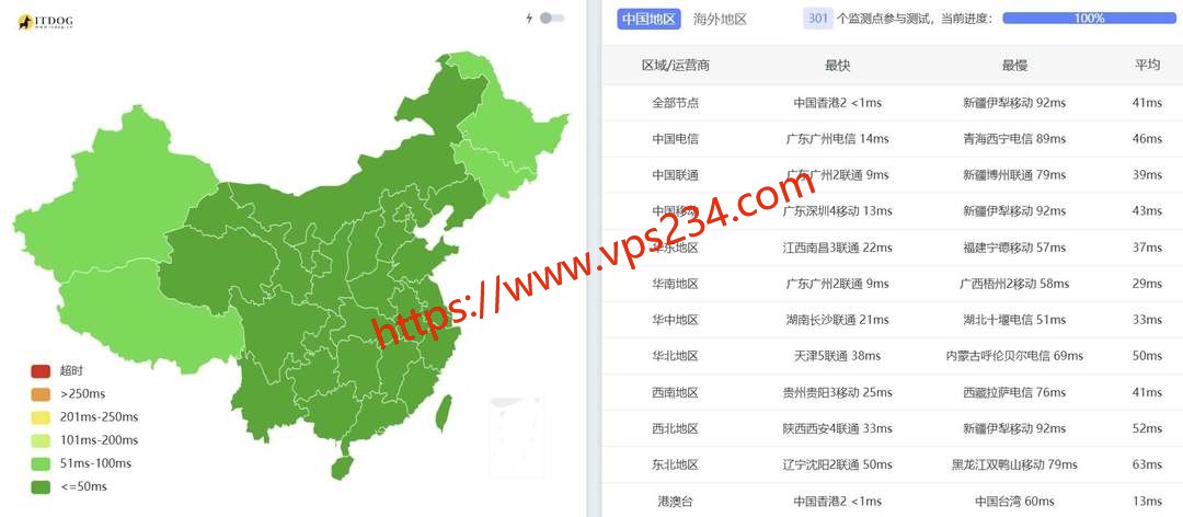华纳云香港云服务器网络测试-全国三网Ping平均延迟
