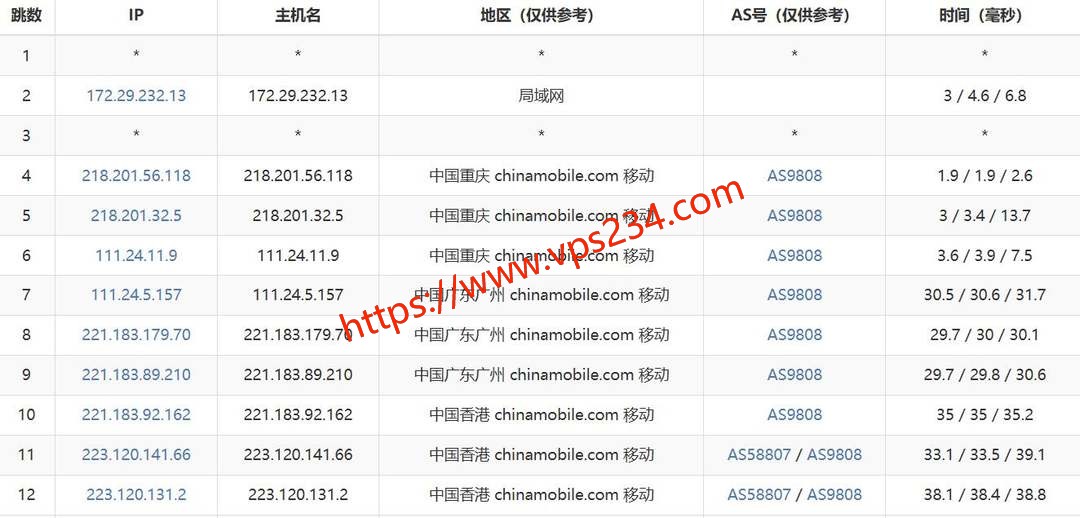 华纳云香港云服务器网络测试-移动去程路由