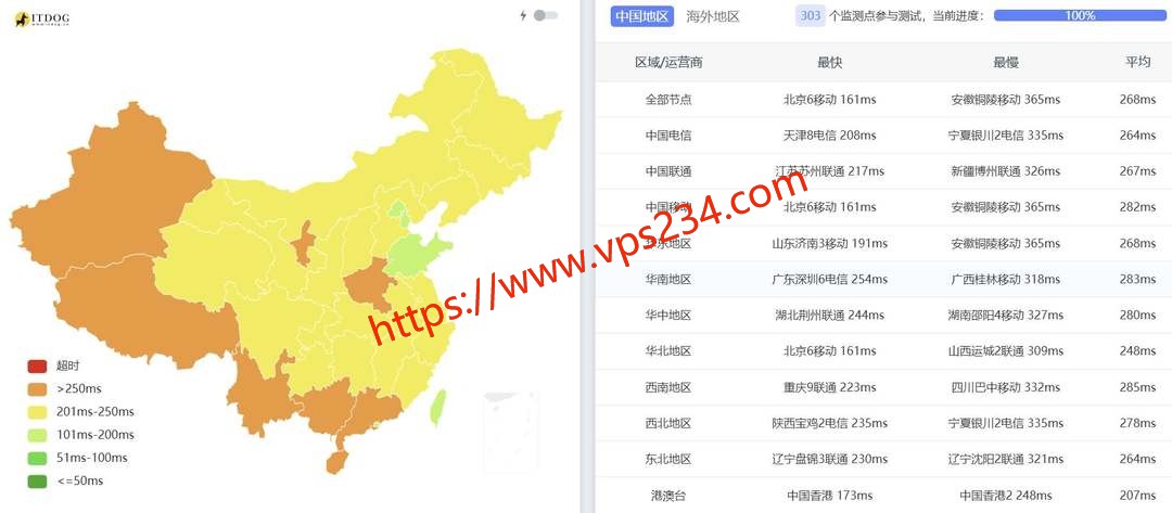 莱卡云西班牙VPS网络测试-全国三网Ping平均延迟