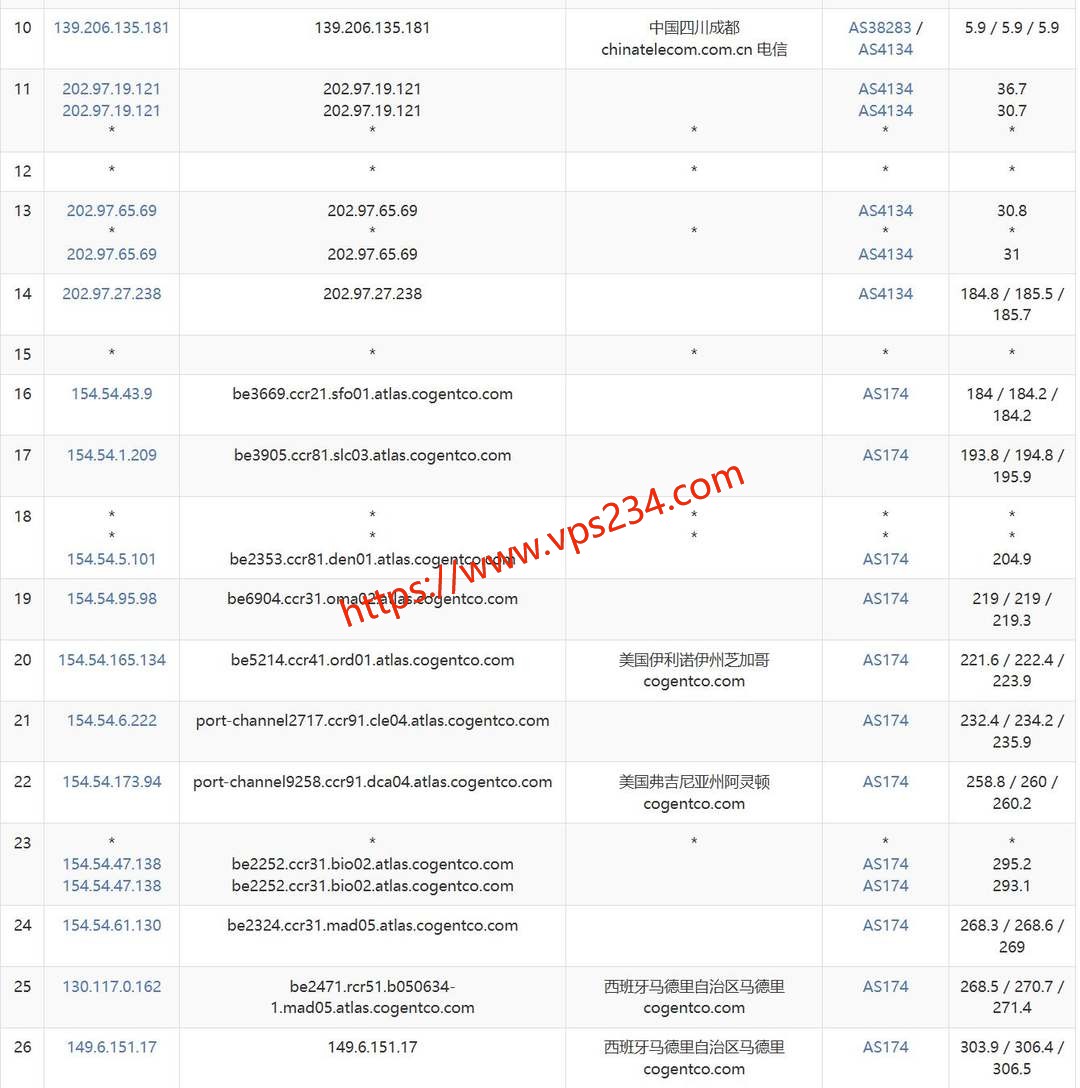 莱卡云西班牙VPS网络测试-电信去程路由