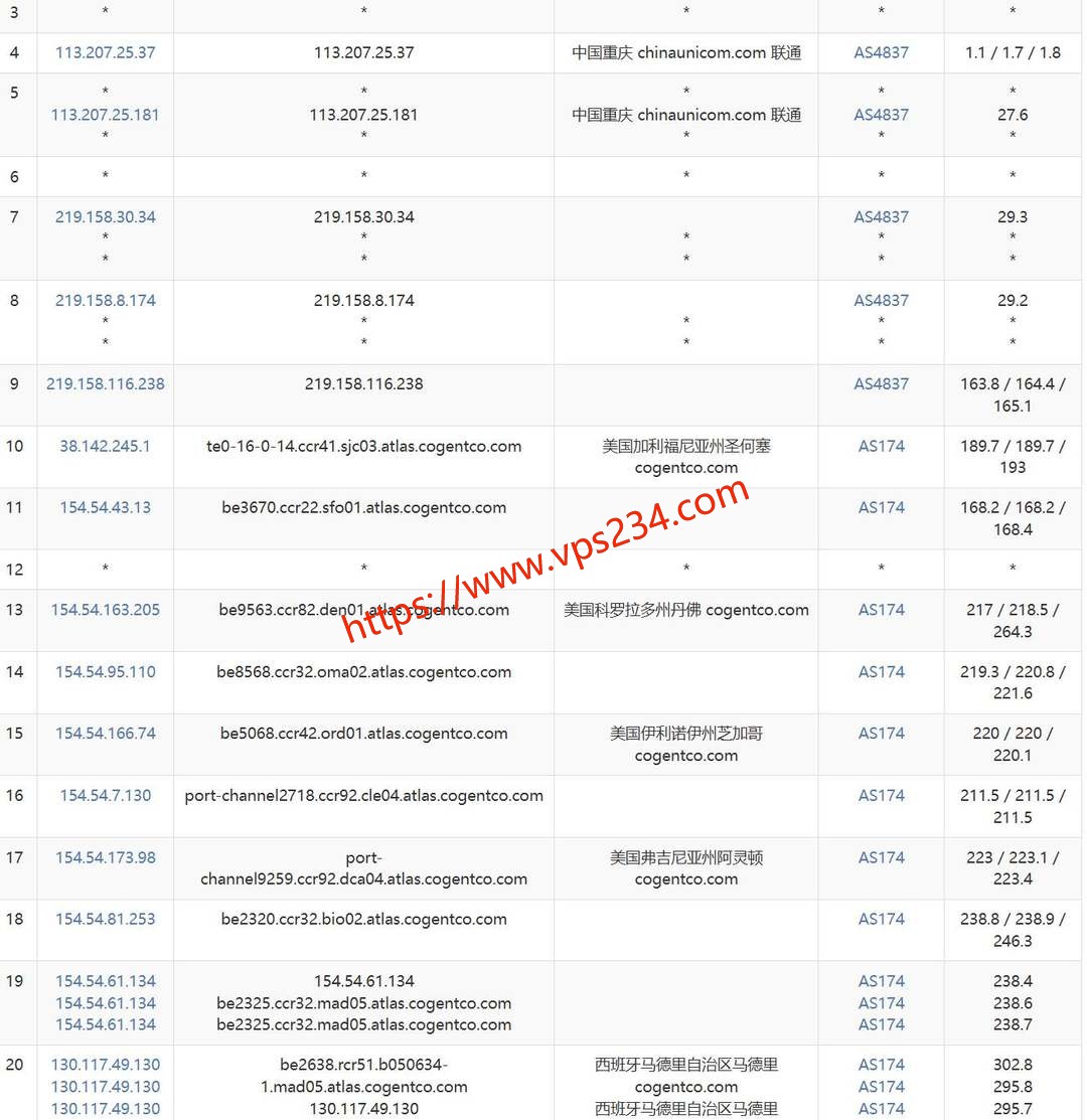 莱卡云西班牙VPS网络测试-联通去程路由