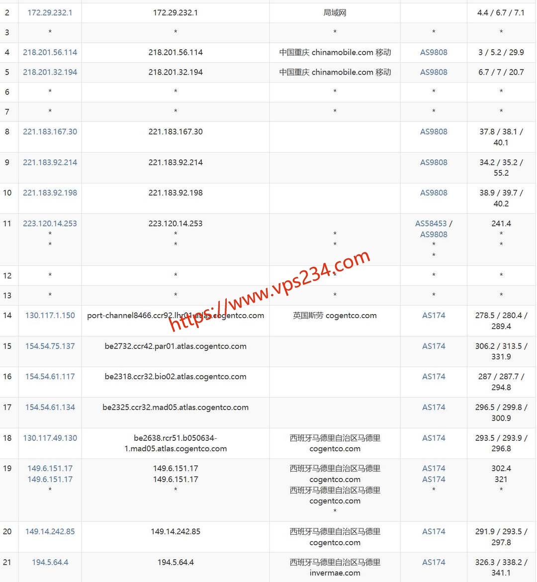莱卡云西班牙VPS网络测试-移动去程路由