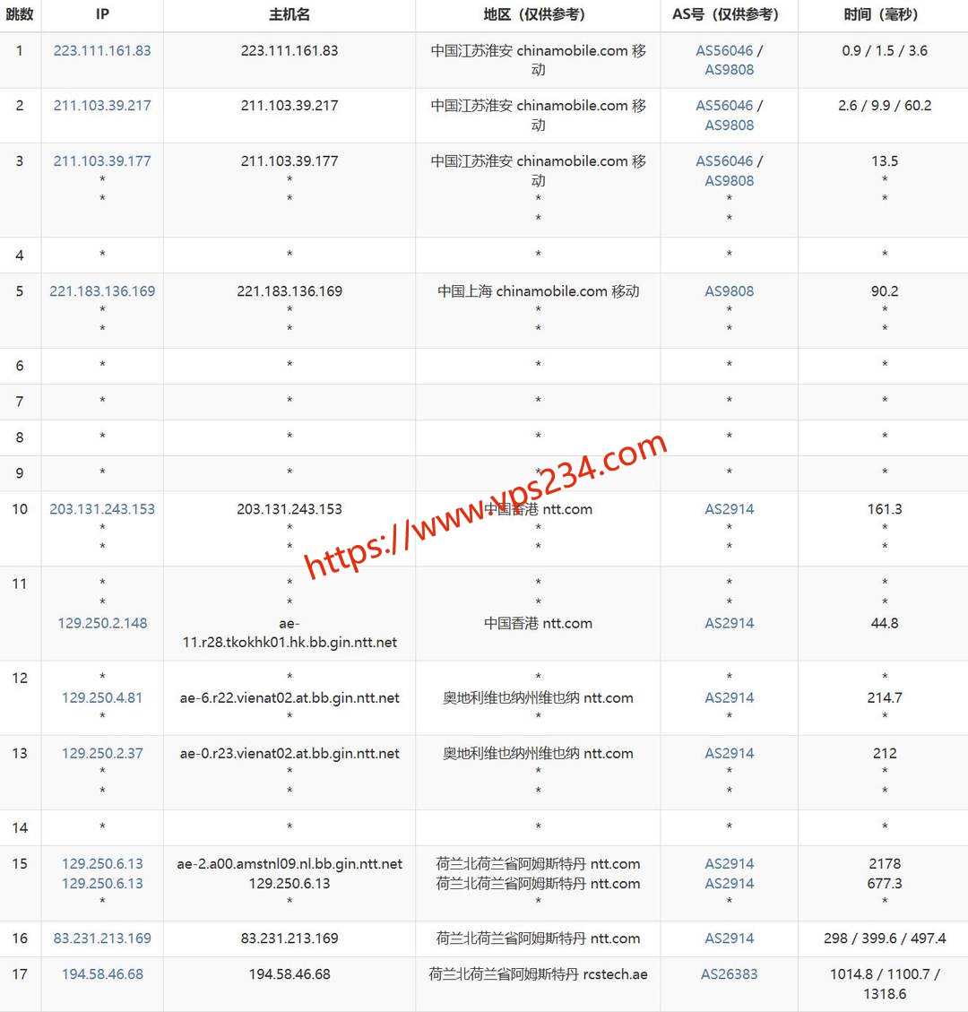 DigitalCloud荷兰VPS网络测试-移动去程路由