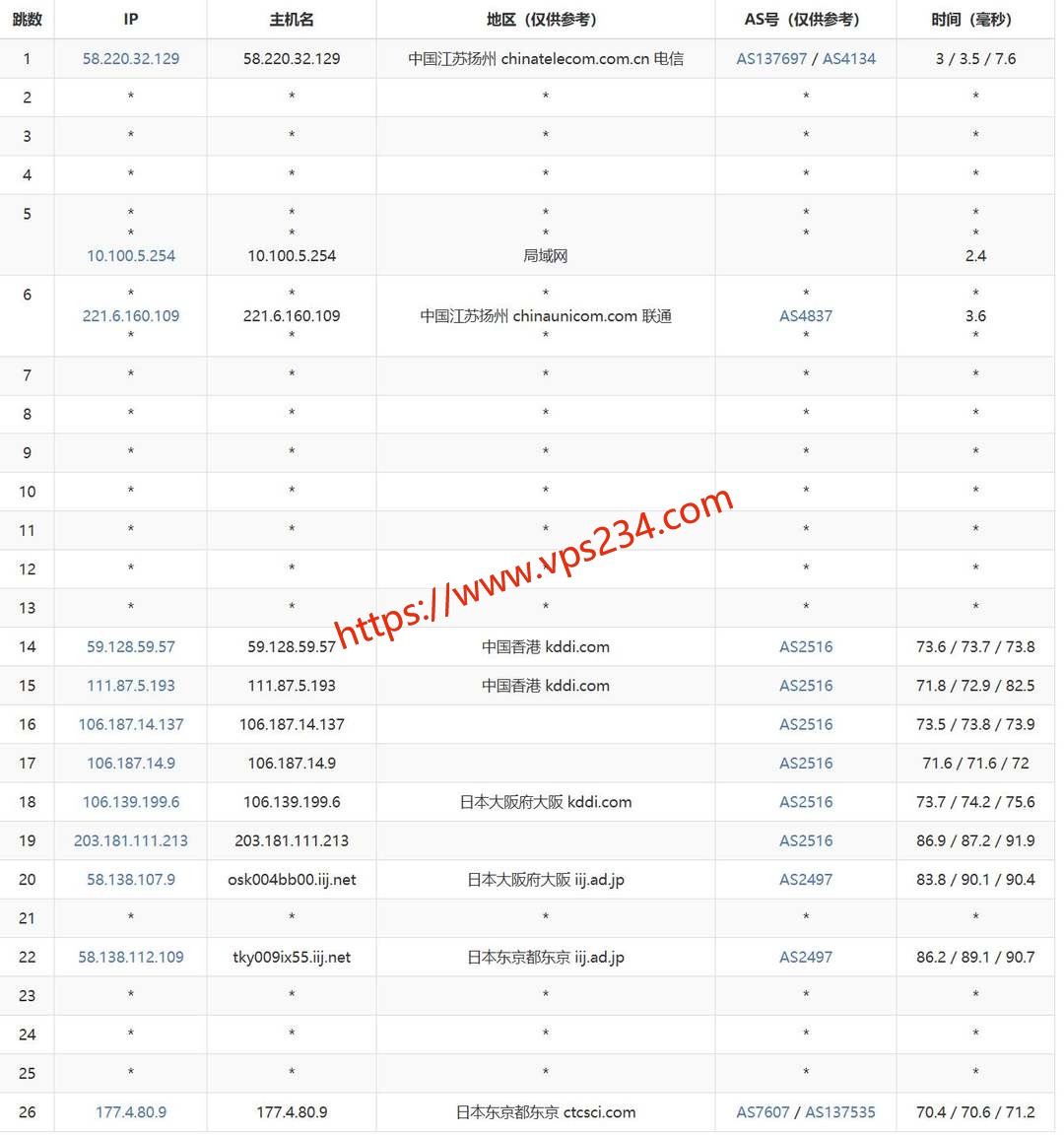 华纳云日本服务器网络测试-联通去程路由