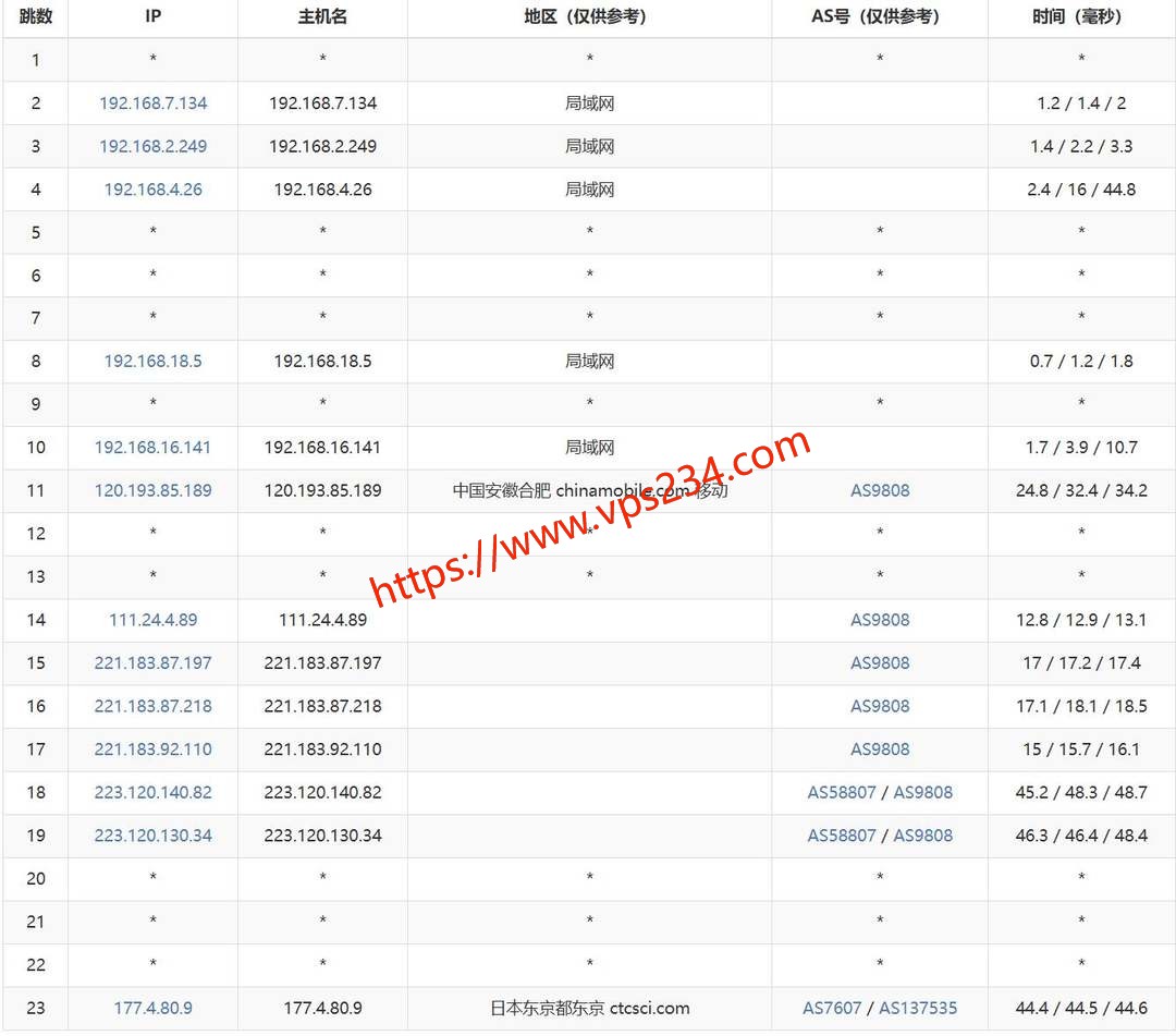 华纳云日本服务器网络测试-移动去程路由