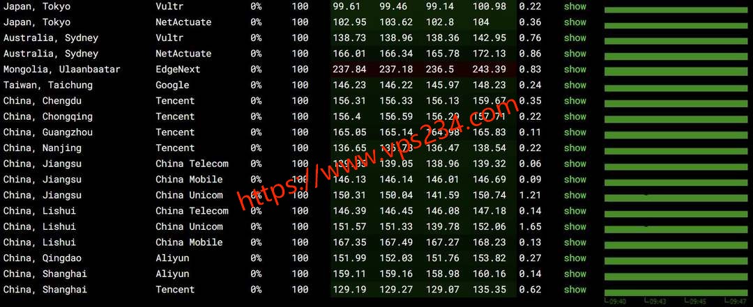 QQG.NET美国VPS网络测试-全球网络稳定性