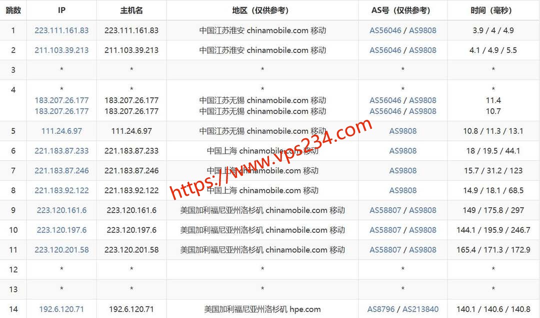 QQG.NET美国VPS网络测试-移动去程路由