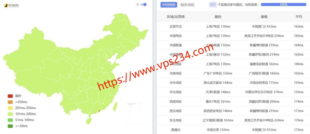 六六云美国VPS网络测试-全国三网Ping平均延迟