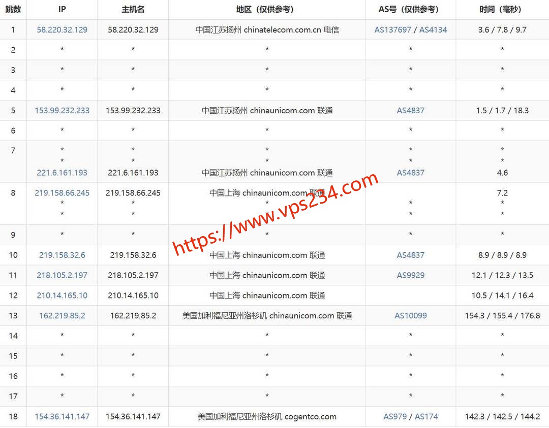 六六云美国VPS网络测试-联通去程路由