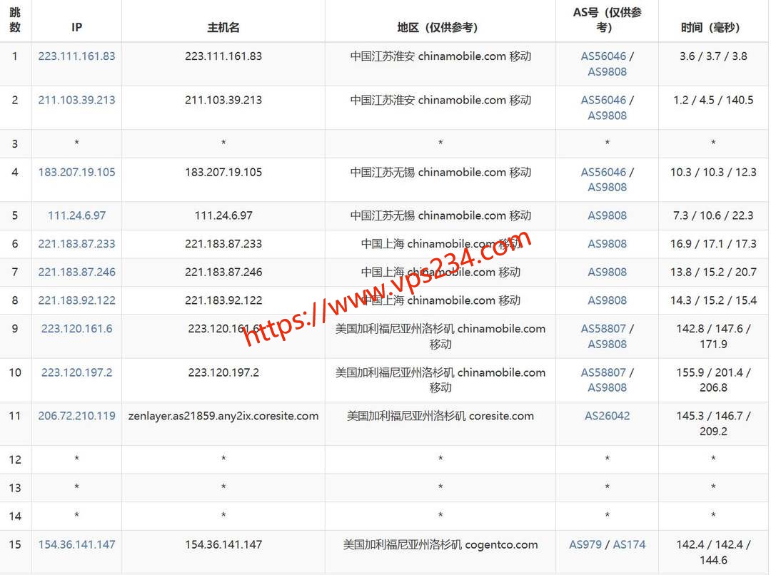 六六云美国VPS网络测试-移动去程路由