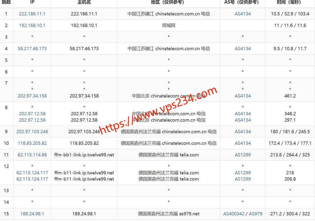 VPS.CAT德国VPS网络测试-电信去程路由