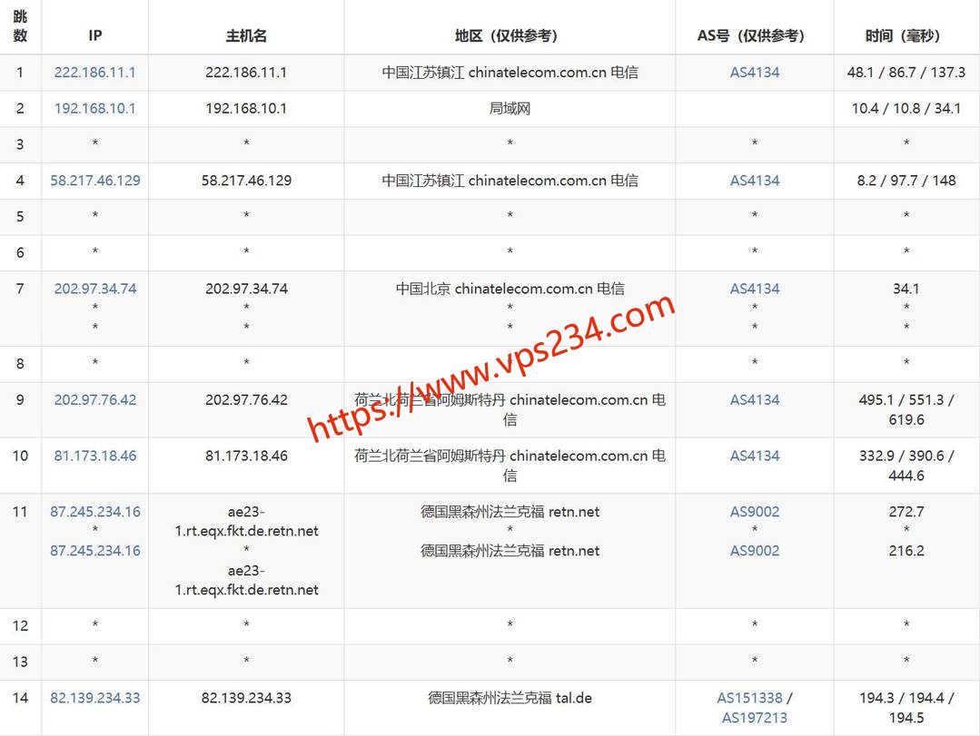 丽萨主机德国VPS网络测试-电信去程路由