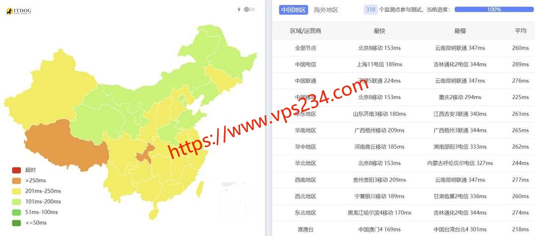 DigitalCloud波兰VPS网络测试-全国三网Ping平均延迟