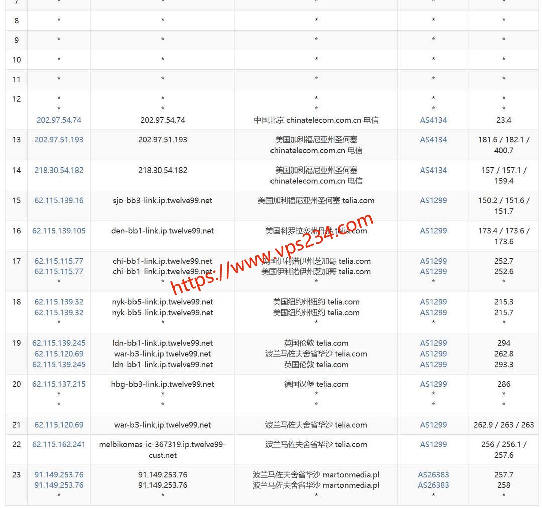 DigitalCloud波兰VPS网络测试-电信去程路由
