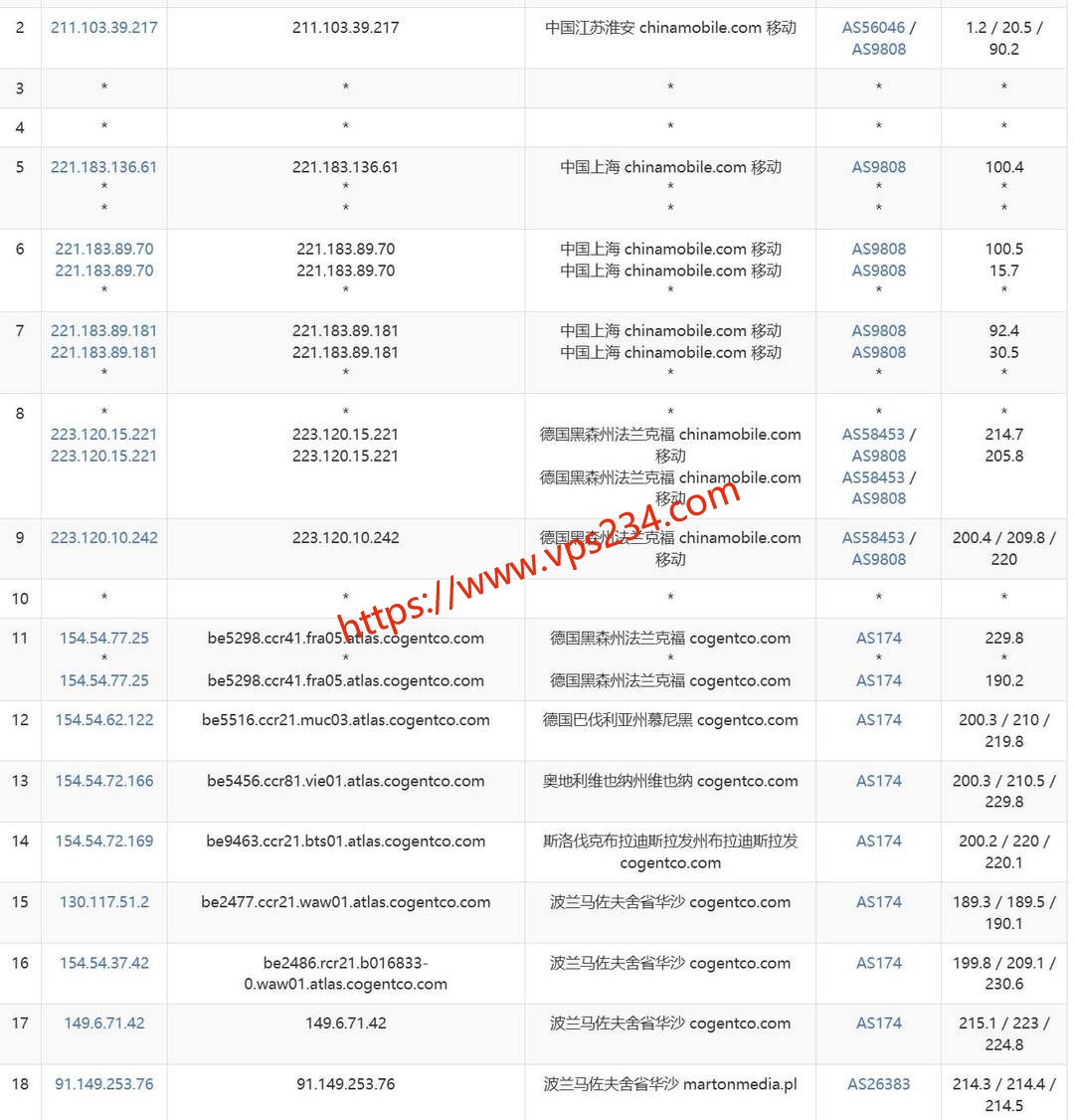 DigitalCloud波兰VPS网络测试-移动去程路由
