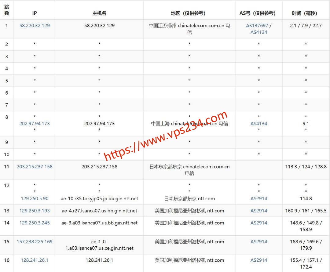 zlidc美国VPS网络测试-电信去程路由
