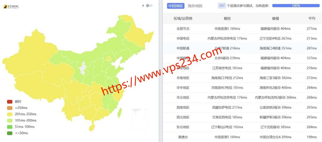 DigitalCloud意大利VPS网络测试-全国三网Ping平均延迟