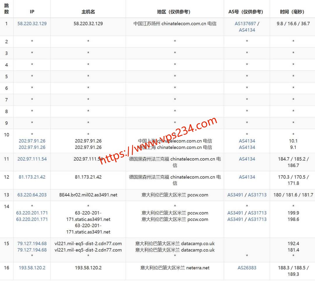 DigitalCloud意大利VPS网络测试-电信去程路由