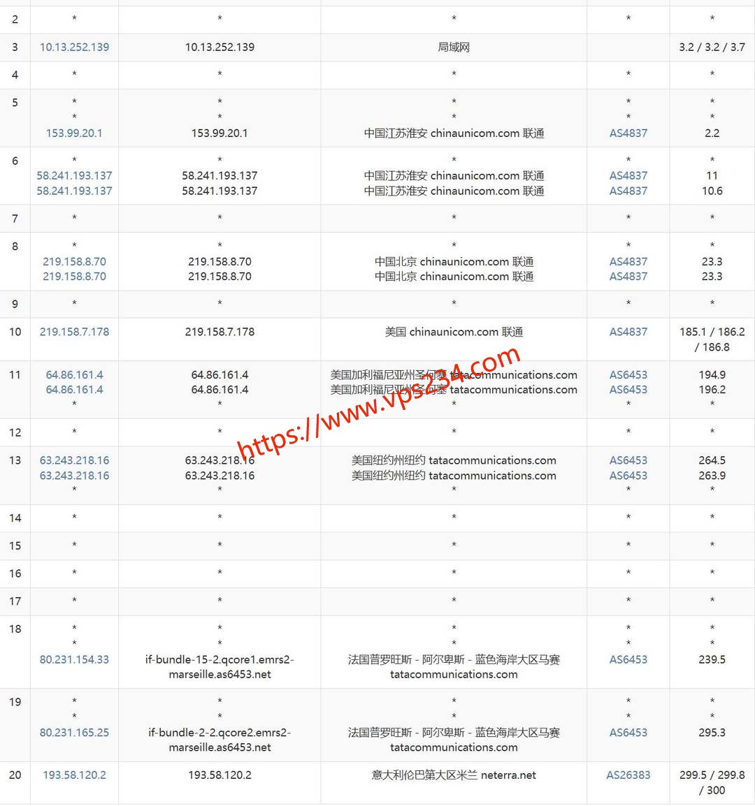 DigitalCloud意大利VPS网络测试-联通去程路由