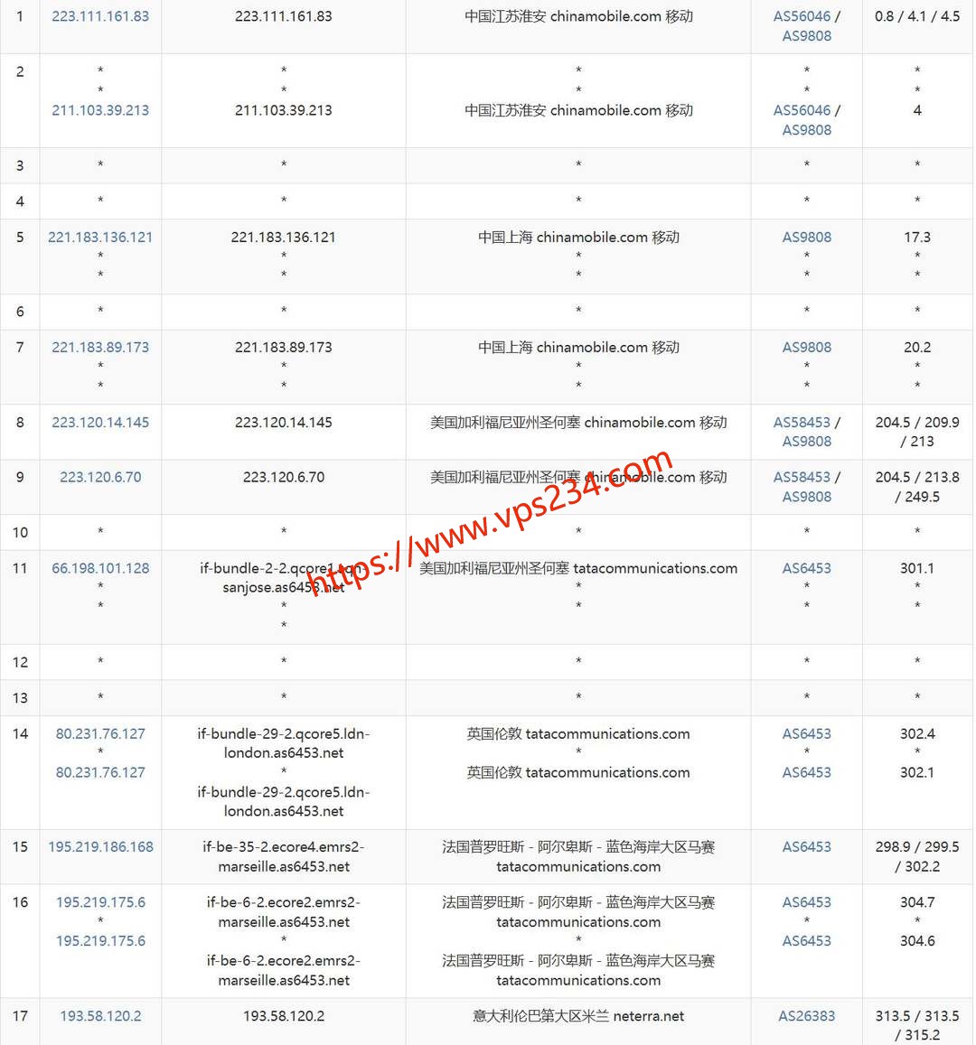 DigitalCloud意大利VPS网络测试-移动去程路由