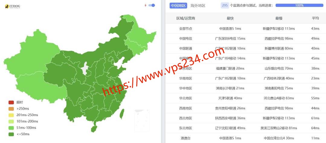 cncsz香港站群服务器网络测试-全国三网Ping平均延迟