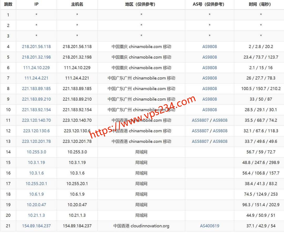 cncsz香港站群服务器网络测试-移动去程路由