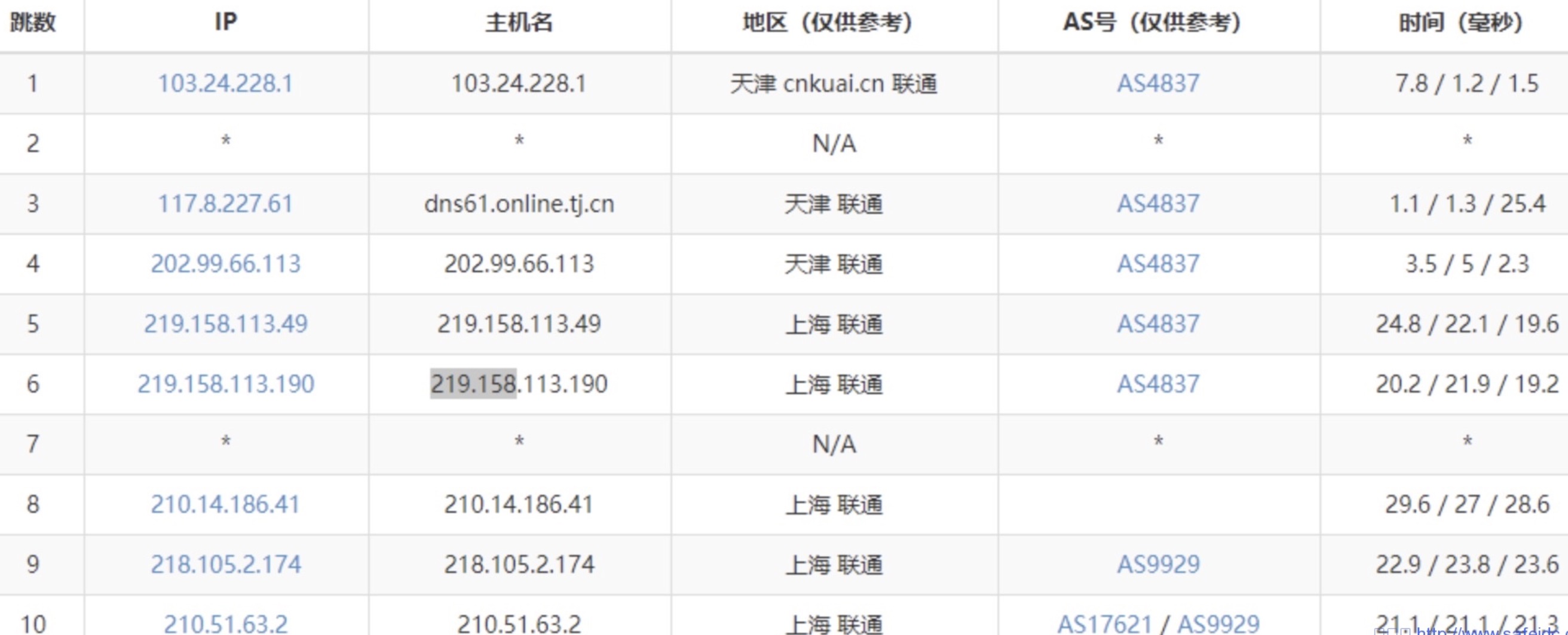 国内三大运营商宽带线路及分级介绍（联通篇）